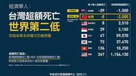 超額死亡統計。（圖／指揮中心提供）