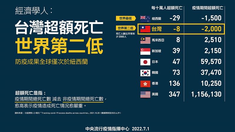 超額死亡我國世界第二低！僅次紐西蘭
