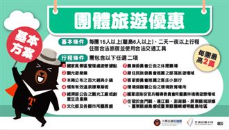 最高補助3萬!國旅補助出爐6圖看懂