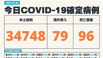新/今96歿!本土+34748
