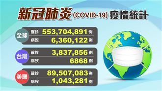 全球確診破5.5億 前十嚴峻國一覽