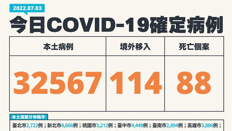 新／本土+32567！縣市分布曝光