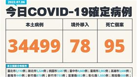 20220706確診數CDC提供