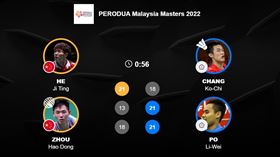 ▲張課琦、柏禮維在馬來西亞大師賽32強，力退中國何濟霆和周昊東組合。（圖／翻攝自BWF官網）