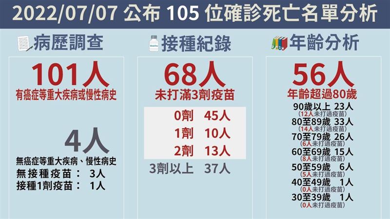 冒冷汗又胃潰瘍！卅歲男確診隔日病歿