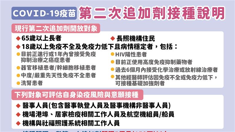 18歲以上　「這8類」可打第四劑