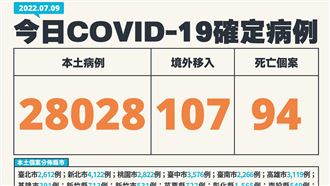 新／今94歿！本土＋28028