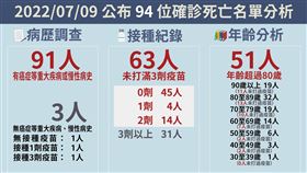 今日死亡與中重症個案。（圖／指揮中心提供）