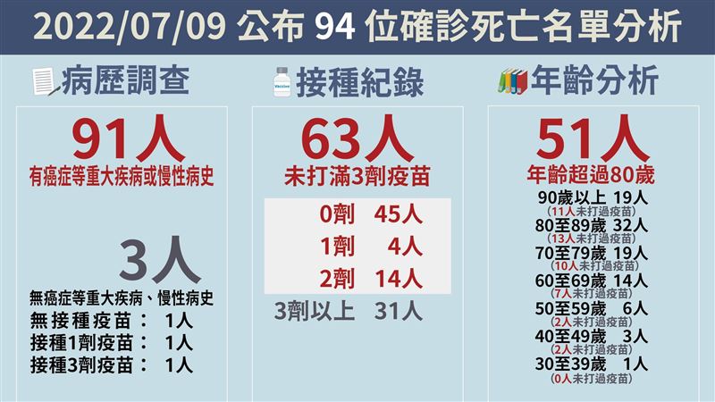94歿！卅歲男打3劑「口吐白沫」亡