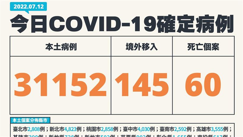 新／60歿創新低！本土＋31152