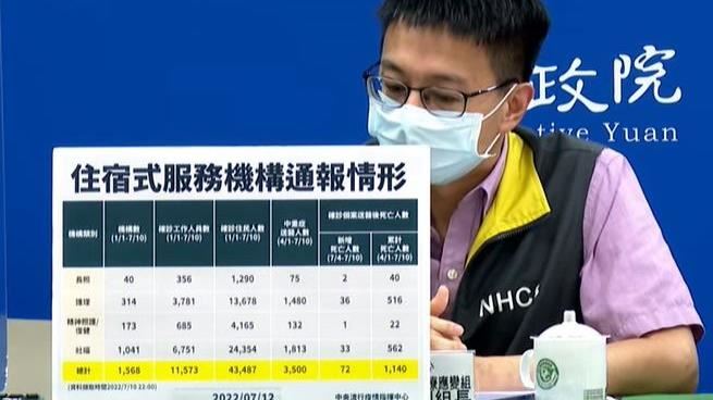 住宿式機構逾5.5萬確診　千人死亡