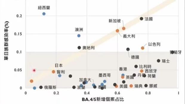 變異株入侵　他估單日可望降至6千例