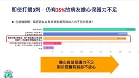 即便打過疫苗，病友仍擔心保護力不足。（圖／記者簡浩正攝影）