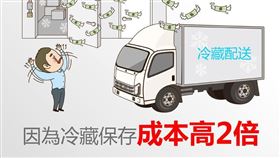 市面上益生菌廠商幾乎無法落實冷藏配送，原因是「冷藏保存成本相當高」！