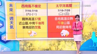 極端高溫恐飆38度　這幾區防雷陣雨