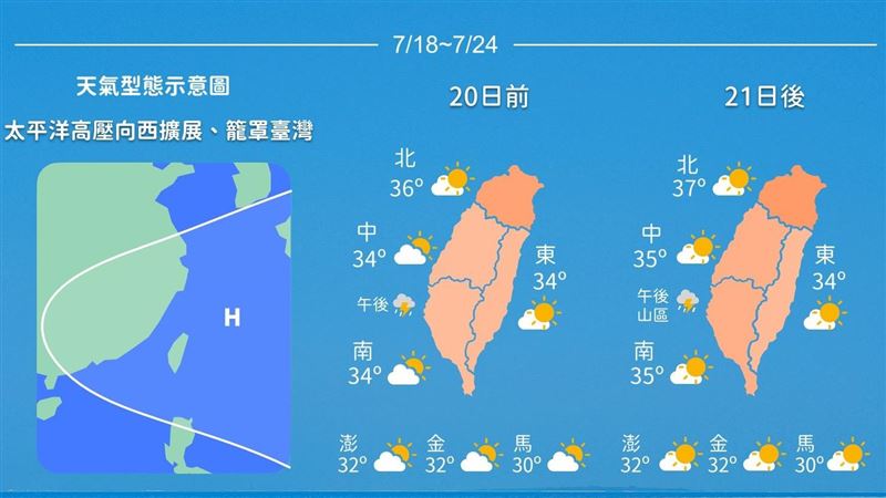 一張圖看一周天氣　氣象局：只有更熱