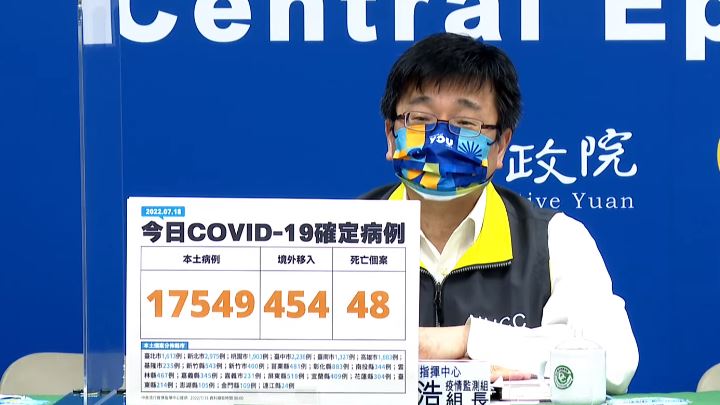 境外暴增454例　本土＋17549