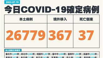 口罩放寬！本土26779歿37