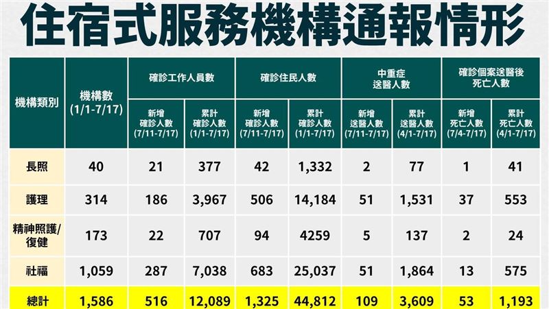住宿式機構　5,6萬人染疫已逾千死