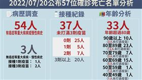 今日死亡個案。（圖／指揮中心提供）