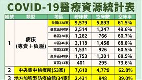 醫療資源統計表。（圖／指揮中心提供）