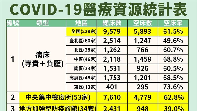 全台專責空床6成！開設率下修至5％