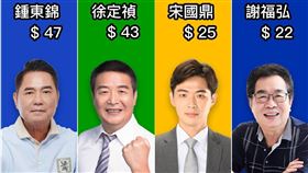 大選,苗栗,縣長,國民黨,未來事件交易所