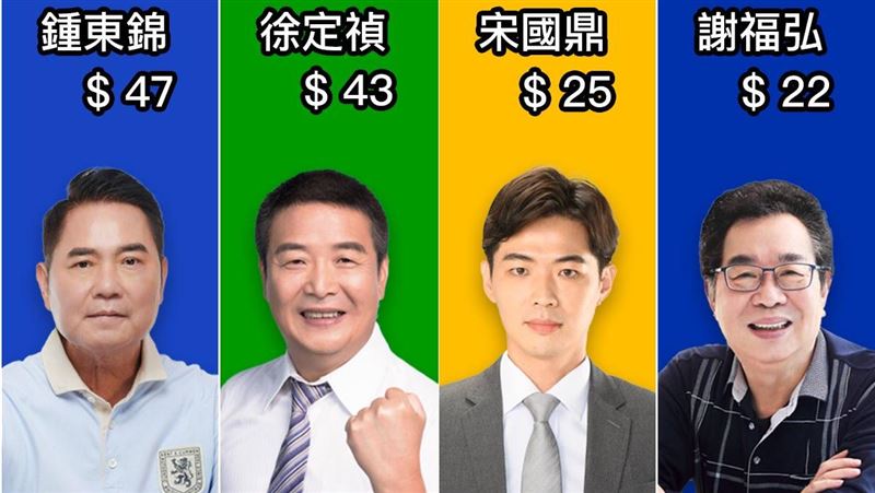 苗栗縣恐成五路混戰？鍾東錦暫時領先