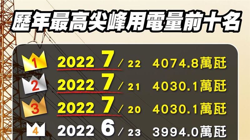 今午後用電4074.8萬瓩創新高