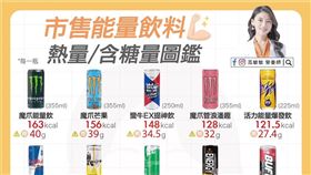 想喝能量飲料提神？營養師曝「含糖量圖鑑」：它直逼8顆糖