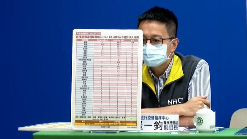 境外抓出46例變異株　羅一鈞示警