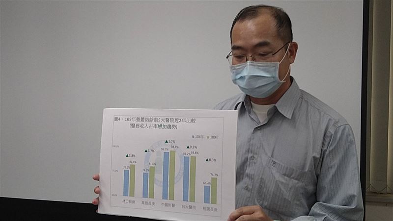 醫學中心醫務結餘　成長近30億