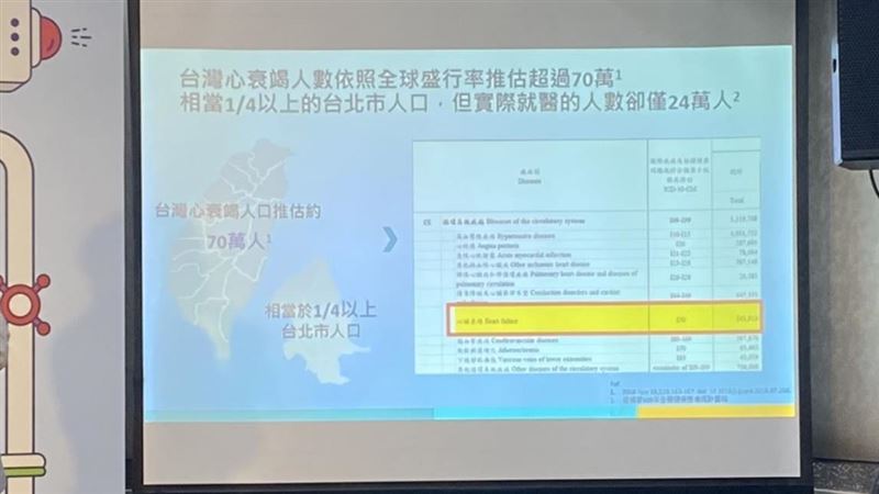 累喘腫警訊！近50萬人心衰竭未就醫