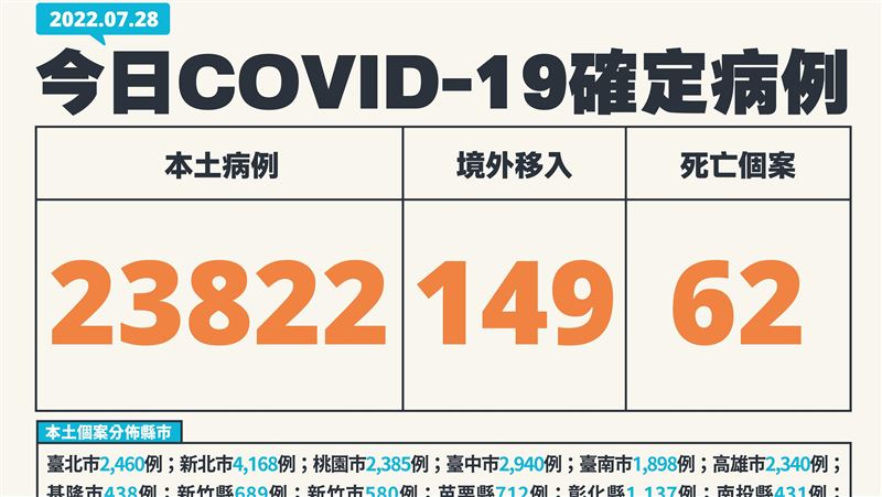 4旬女肺炎歿！23822本土62死