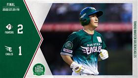 ▲東北樂天1分差輸球。（圖／取自東北樂天FB）