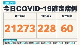 今日疫情。（圖／指揮中心提供）