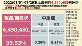 本土個案統計分析。（圖／指揮中心提供）