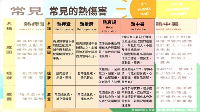 熱中暑怎麼辦？　４種傷害程度帶你看