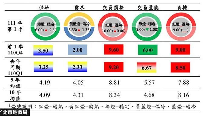 地政局公布今年Q1房市溫度