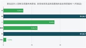 好食好事新創大調查　高達9成新創對「品牌競爭力」沒信心