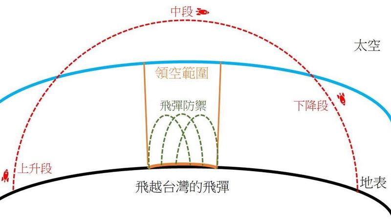 為何不攔截共軍飛彈？專家曝3圖解答