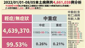 今日中重症個案。（圖／指揮中心提供）
