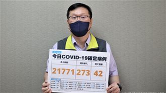 疫情擺盪!本土+21771、42歿