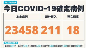 8月大嬰雙感染歿!本土+23458