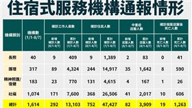 住宿式機構通報情形。（圖／指揮中心提供）