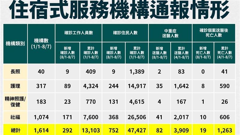 長照死亡率低！月底前議公費快篩延長