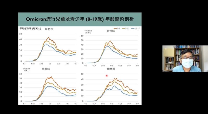 0~4歲新冠確診率　6縣市得當心