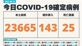 今日個案。（圖／指揮中心提供）