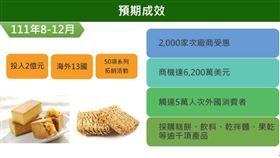 因應中國打壓台灣食品，經濟部11日發布新聞稿指出，將提撥新台幣2億元啟動「台灣食品全球GO」計畫 。（圖／經濟部提供）
