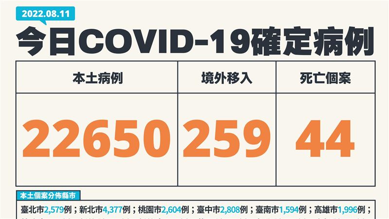3歲童4藥救不回！本土＋22650